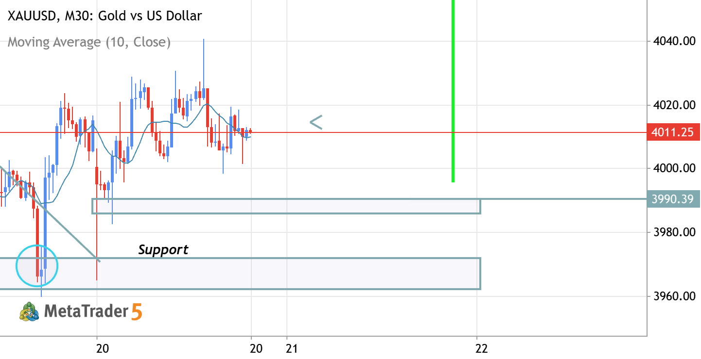 XAUUSD Bullish Recovery Toward 4088 Resistance
