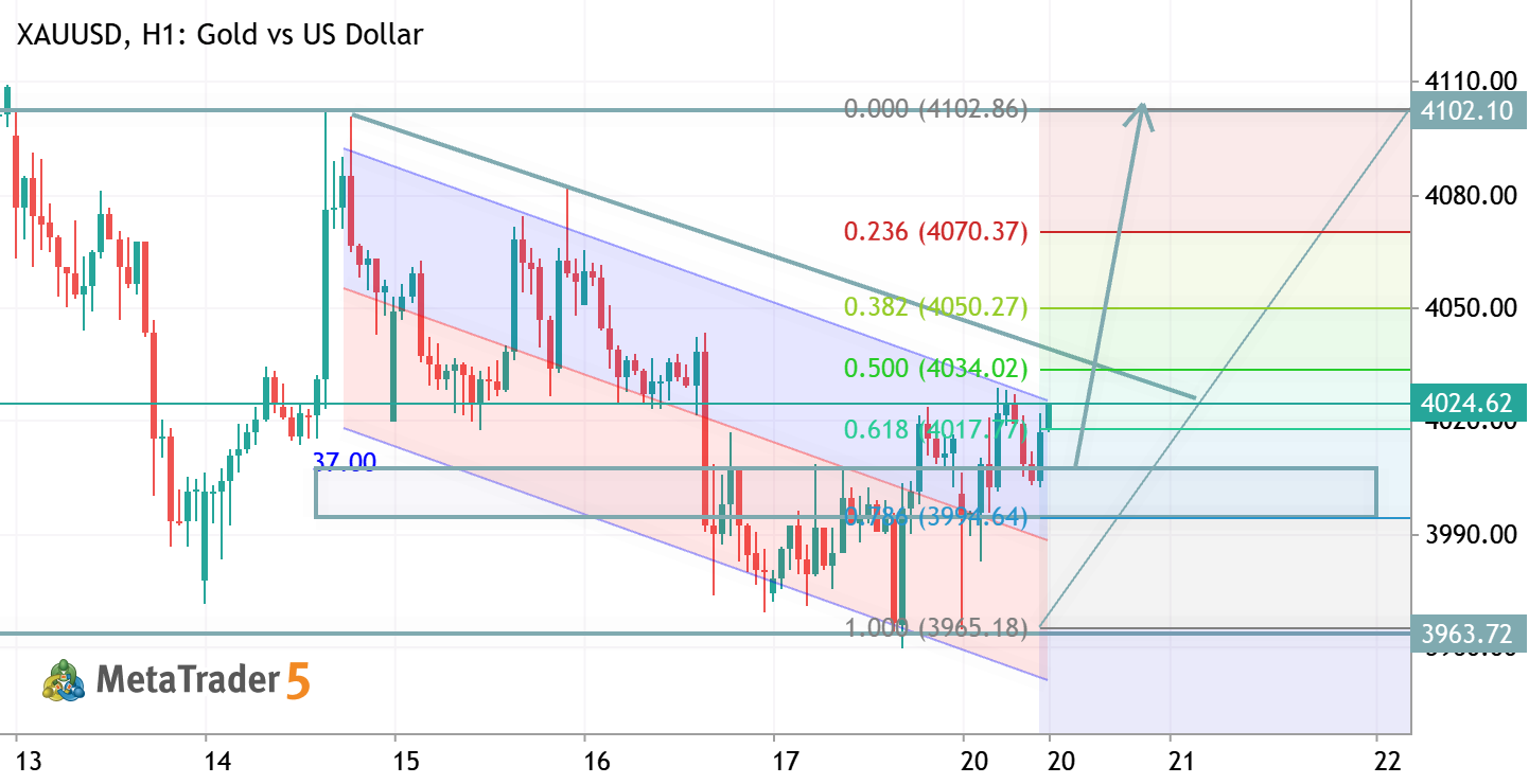 XAUUSD H1 ANALYSIS