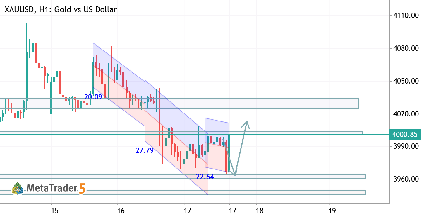 XAUUSD TRADE IDEA