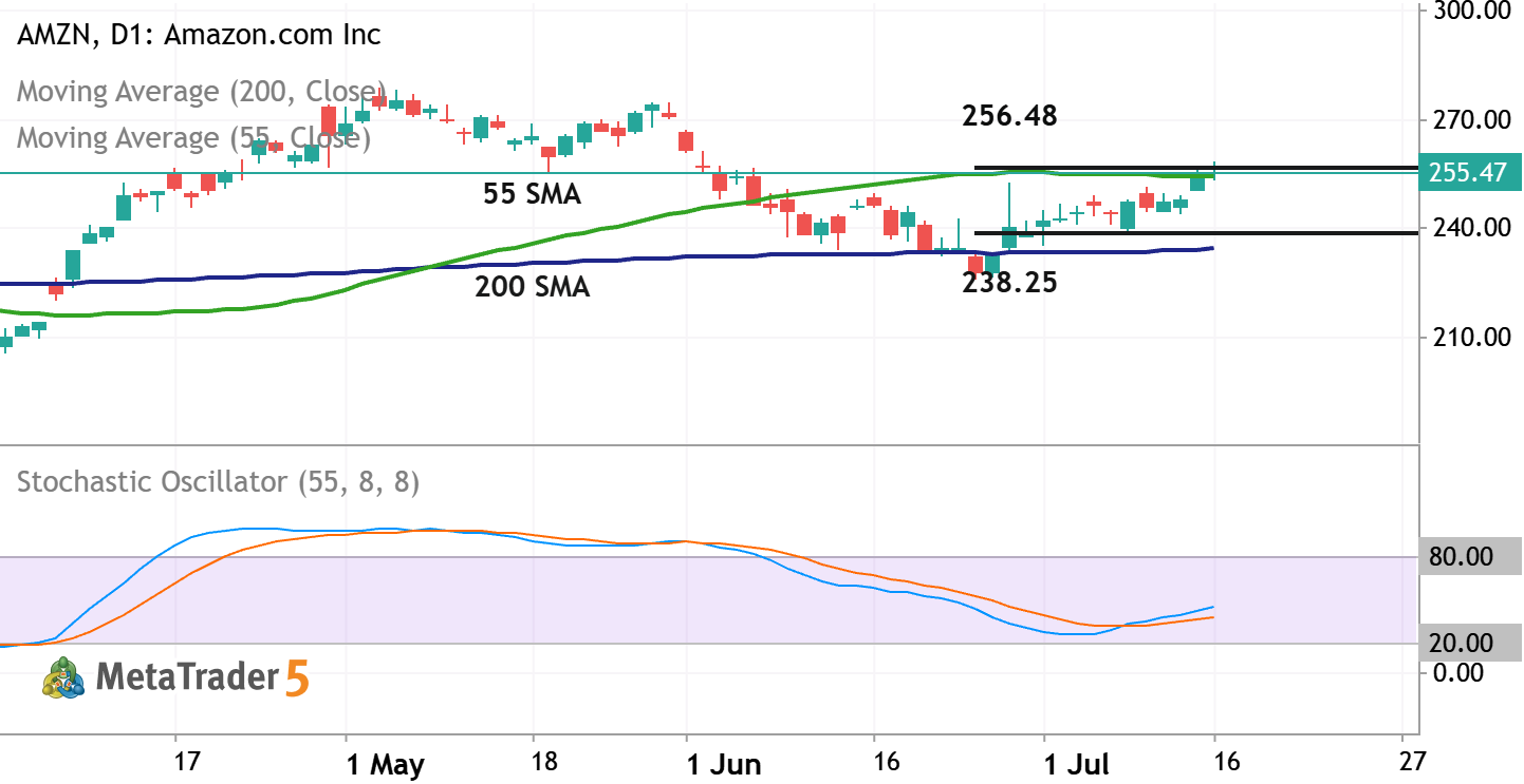 AMZN - Daily Trading Forecast
