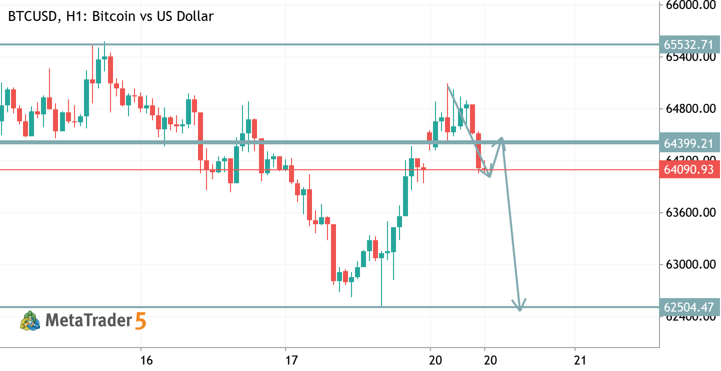 BTCUSD TRADE IDEA