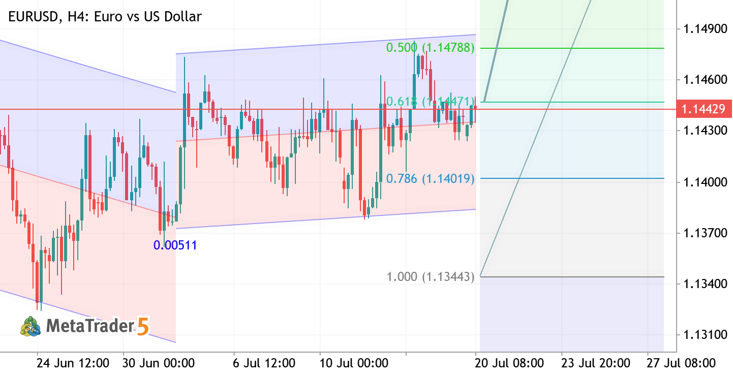 EURUSD H1 ANALYSIS